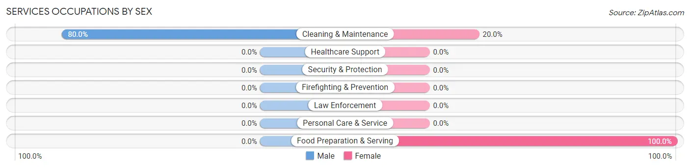 Services Occupations by Sex in Zip Code 95714