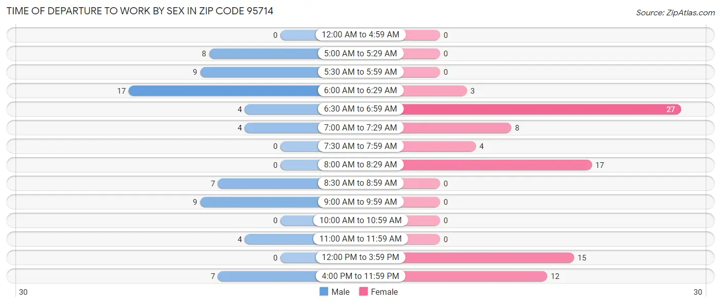 Time of Departure to Work by Sex in Zip Code 95714
