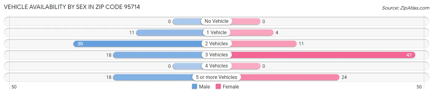 Vehicle Availability by Sex in Zip Code 95714