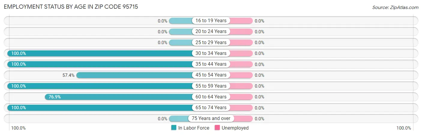 Employment Status by Age in Zip Code 95715