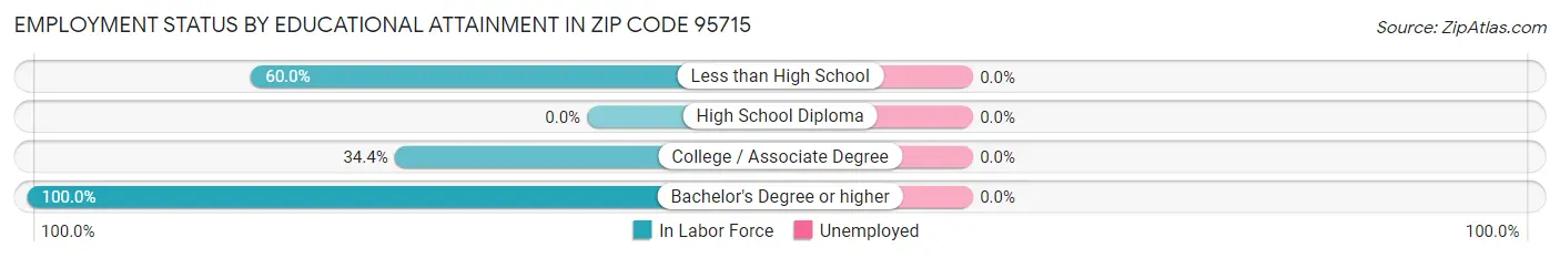 Employment Status by Educational Attainment in Zip Code 95715
