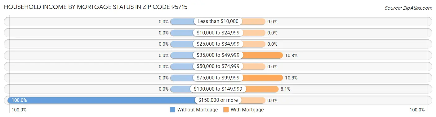 Household Income by Mortgage Status in Zip Code 95715