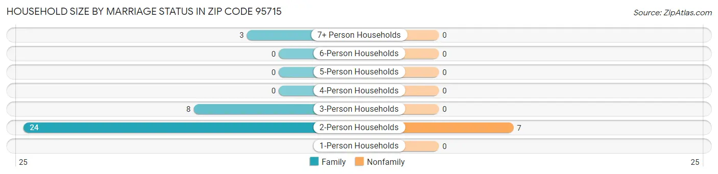 Household Size by Marriage Status in Zip Code 95715