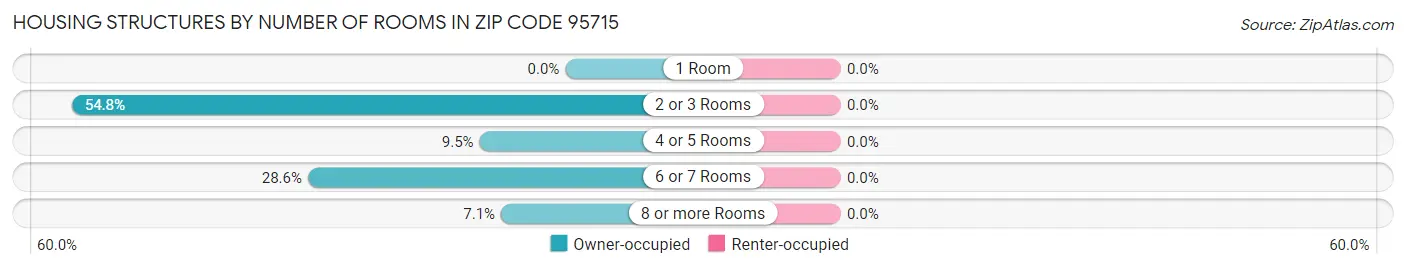 Housing Structures by Number of Rooms in Zip Code 95715