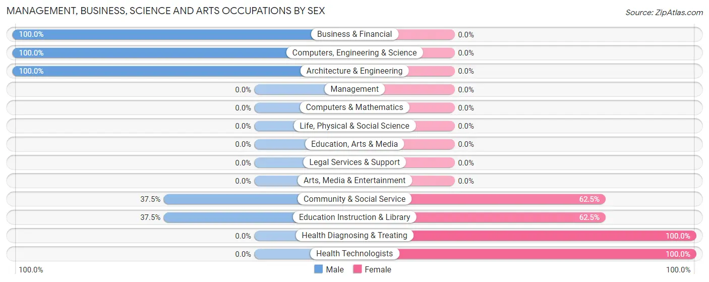 Management, Business, Science and Arts Occupations by Sex in Zip Code 95715