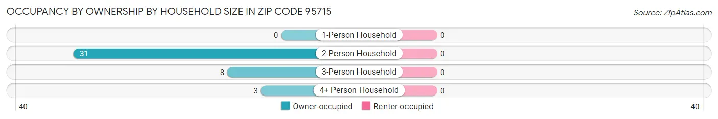Occupancy by Ownership by Household Size in Zip Code 95715