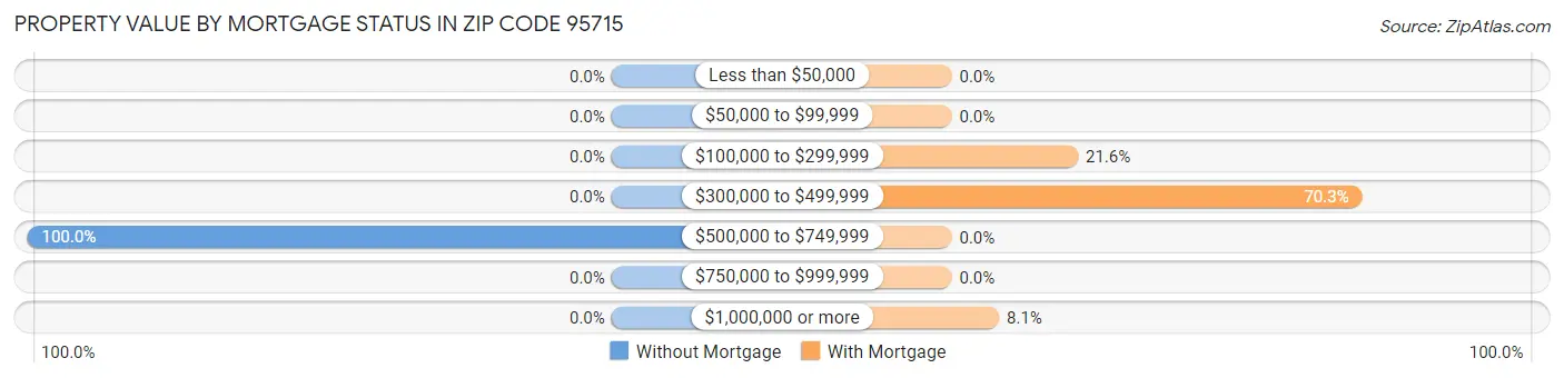 Property Value by Mortgage Status in Zip Code 95715