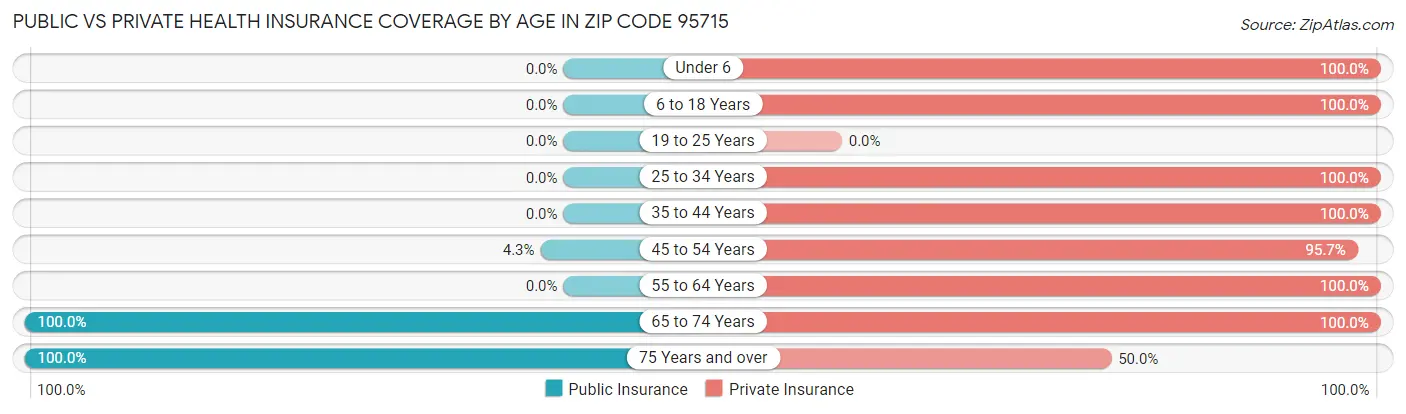 Public vs Private Health Insurance Coverage by Age in Zip Code 95715