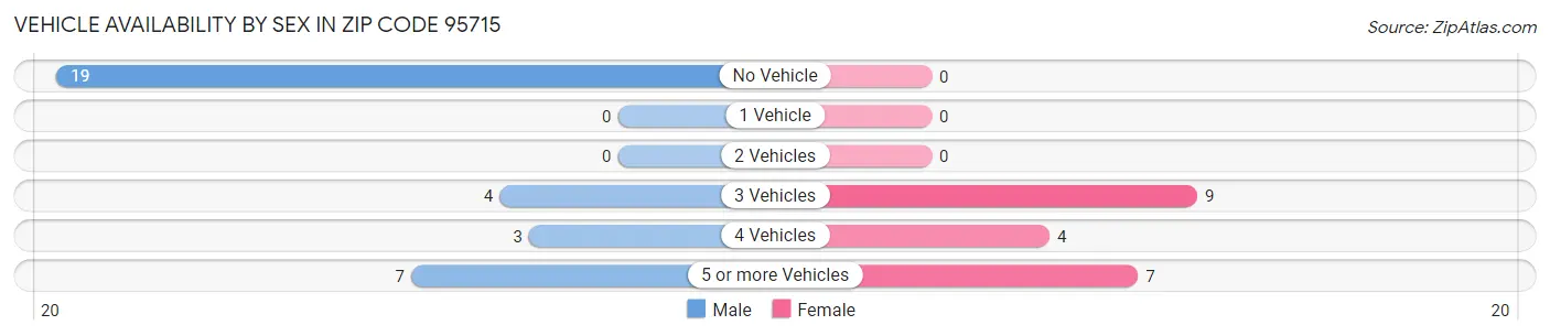 Vehicle Availability by Sex in Zip Code 95715