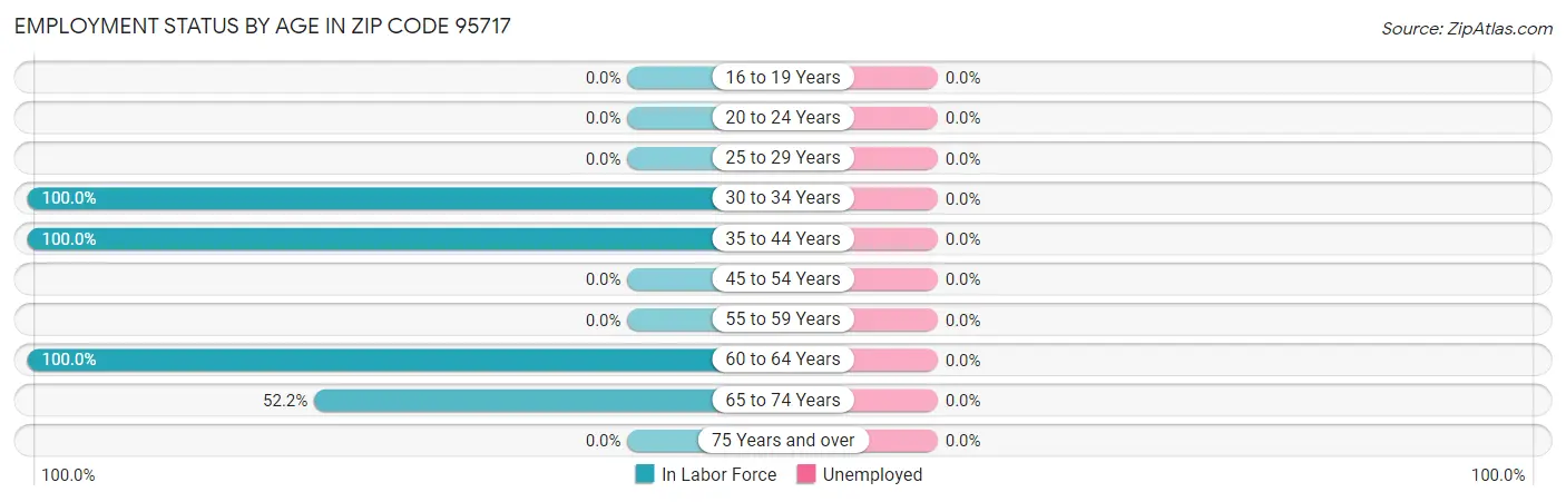 Employment Status by Age in Zip Code 95717