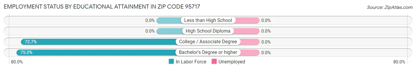 Employment Status by Educational Attainment in Zip Code 95717