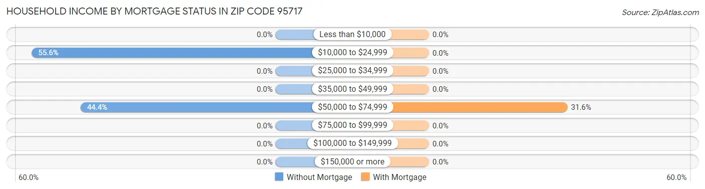 Household Income by Mortgage Status in Zip Code 95717