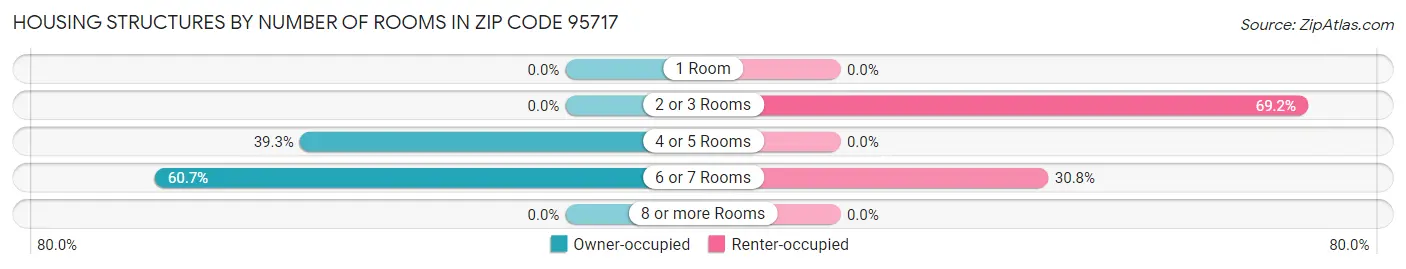 Housing Structures by Number of Rooms in Zip Code 95717