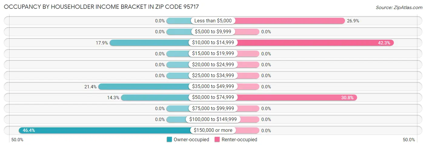 Occupancy by Householder Income Bracket in Zip Code 95717