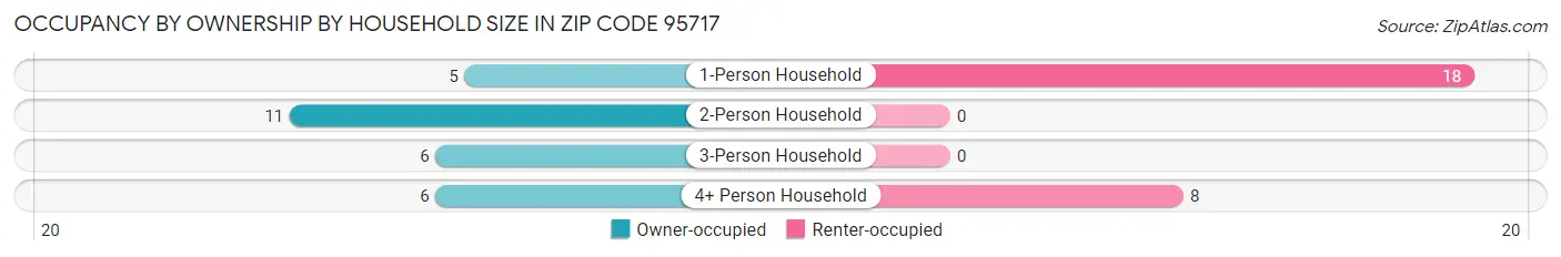 Occupancy by Ownership by Household Size in Zip Code 95717
