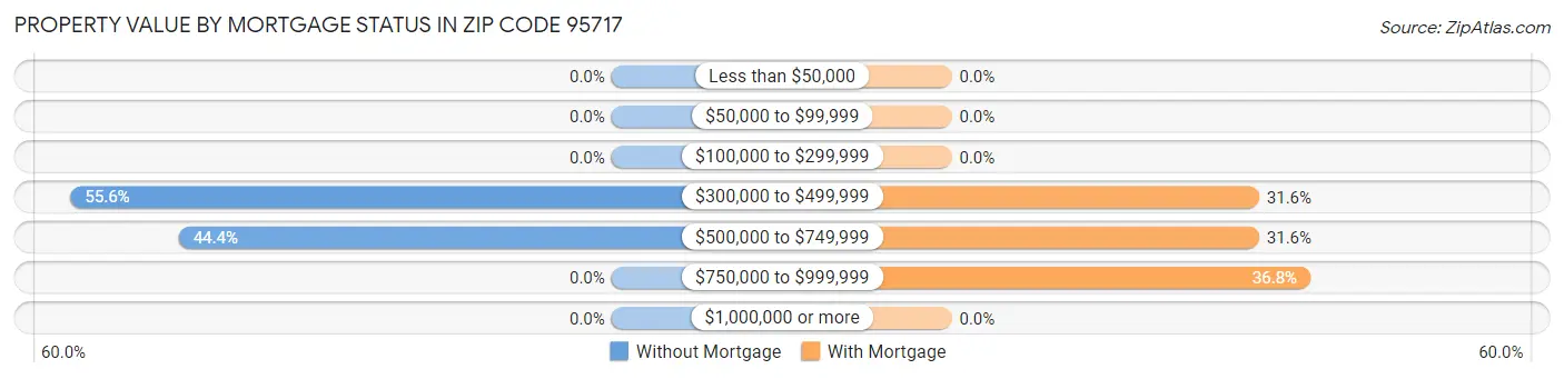 Property Value by Mortgage Status in Zip Code 95717