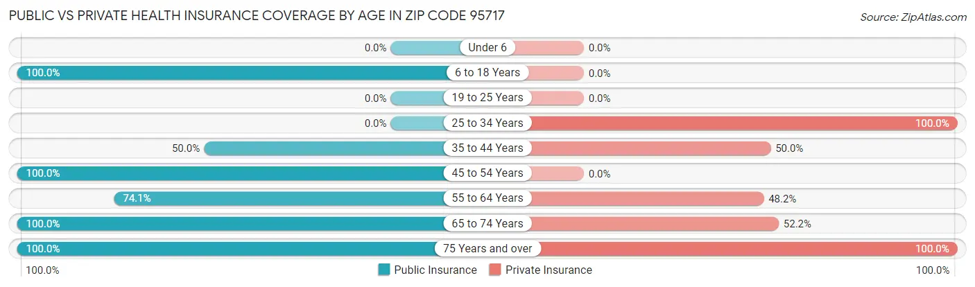 Public vs Private Health Insurance Coverage by Age in Zip Code 95717