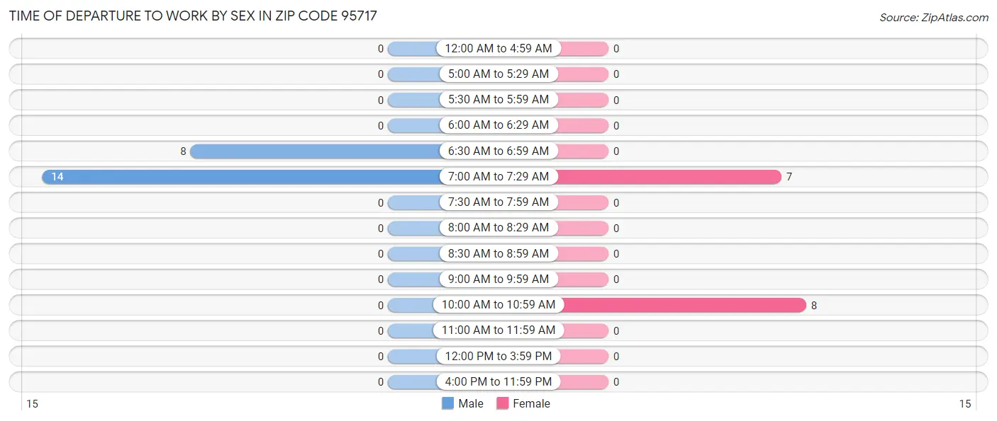 Time of Departure to Work by Sex in Zip Code 95717