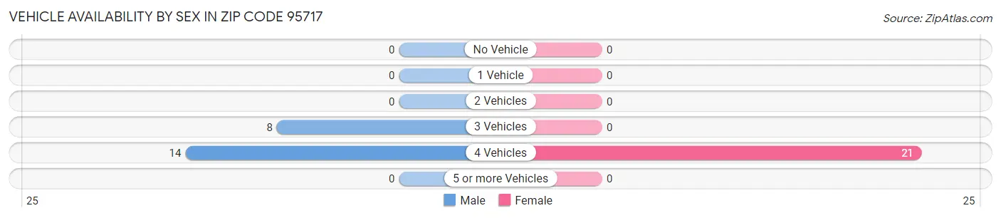 Vehicle Availability by Sex in Zip Code 95717