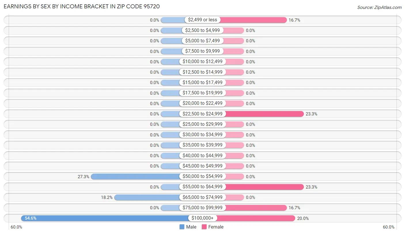 Earnings by Sex by Income Bracket in Zip Code 95720