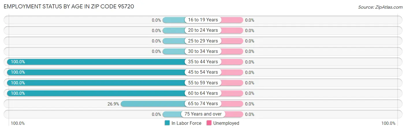 Employment Status by Age in Zip Code 95720