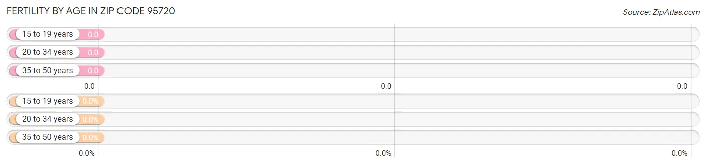 Female Fertility by Age in Zip Code 95720