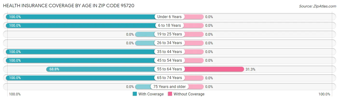 Health Insurance Coverage by Age in Zip Code 95720