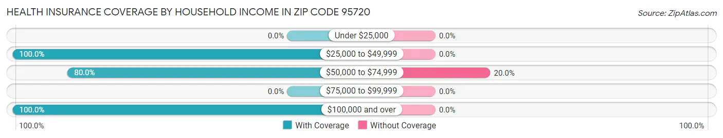 Health Insurance Coverage by Household Income in Zip Code 95720