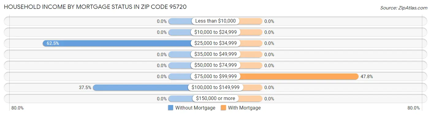Household Income by Mortgage Status in Zip Code 95720