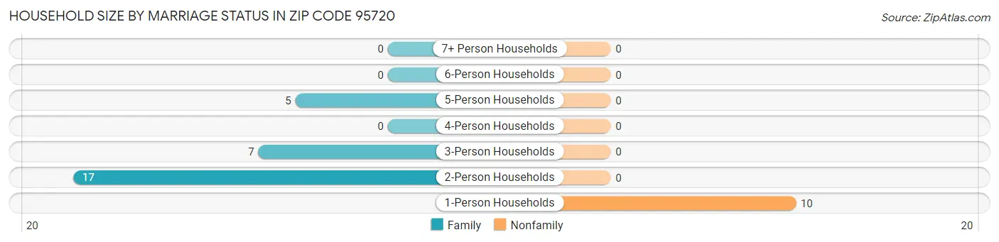 Household Size by Marriage Status in Zip Code 95720