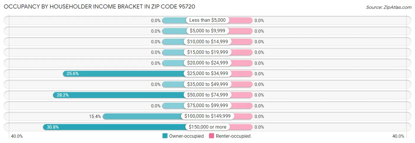 Occupancy by Householder Income Bracket in Zip Code 95720