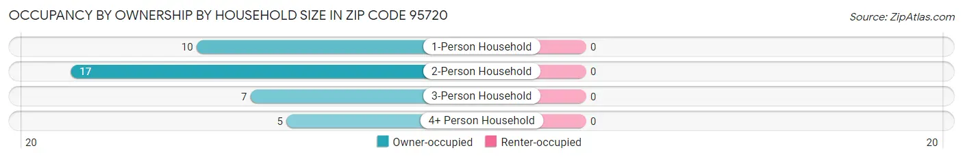 Occupancy by Ownership by Household Size in Zip Code 95720