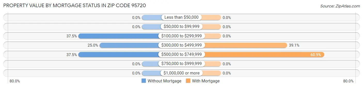 Property Value by Mortgage Status in Zip Code 95720