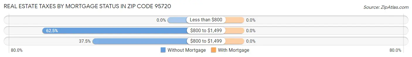 Real Estate Taxes by Mortgage Status in Zip Code 95720
