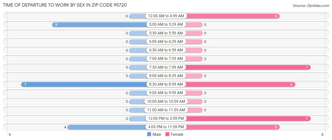 Time of Departure to Work by Sex in Zip Code 95720