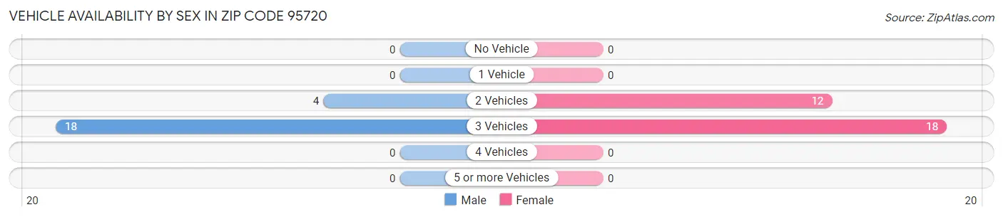 Vehicle Availability by Sex in Zip Code 95720
