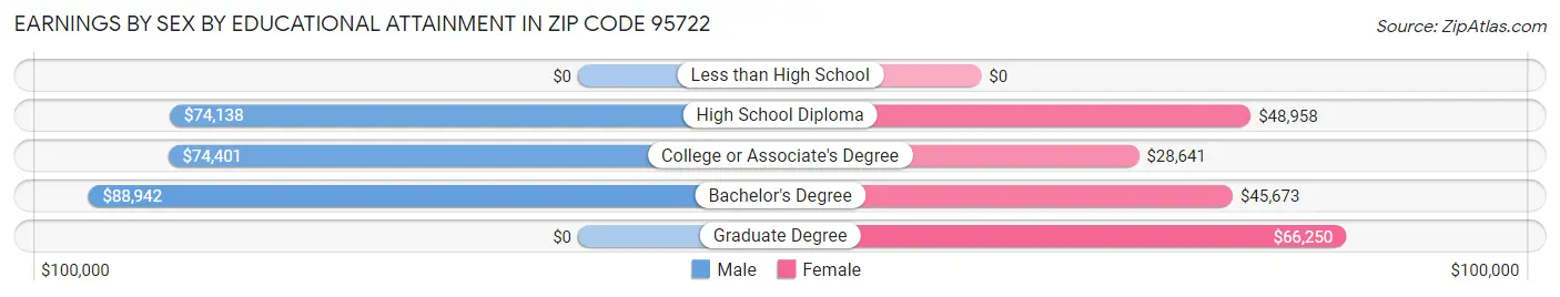 Earnings by Sex by Educational Attainment in Zip Code 95722