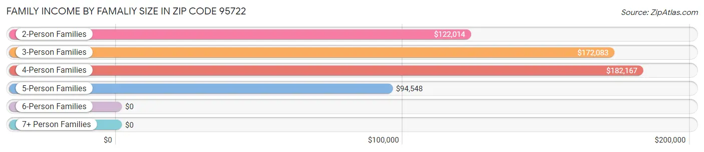 Family Income by Famaliy Size in Zip Code 95722