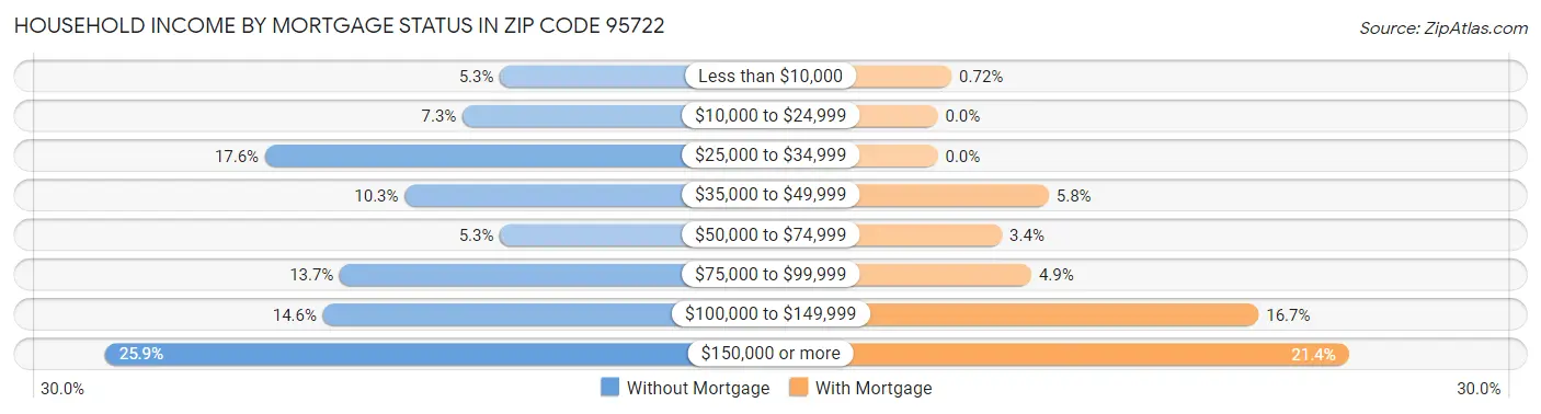 Household Income by Mortgage Status in Zip Code 95722