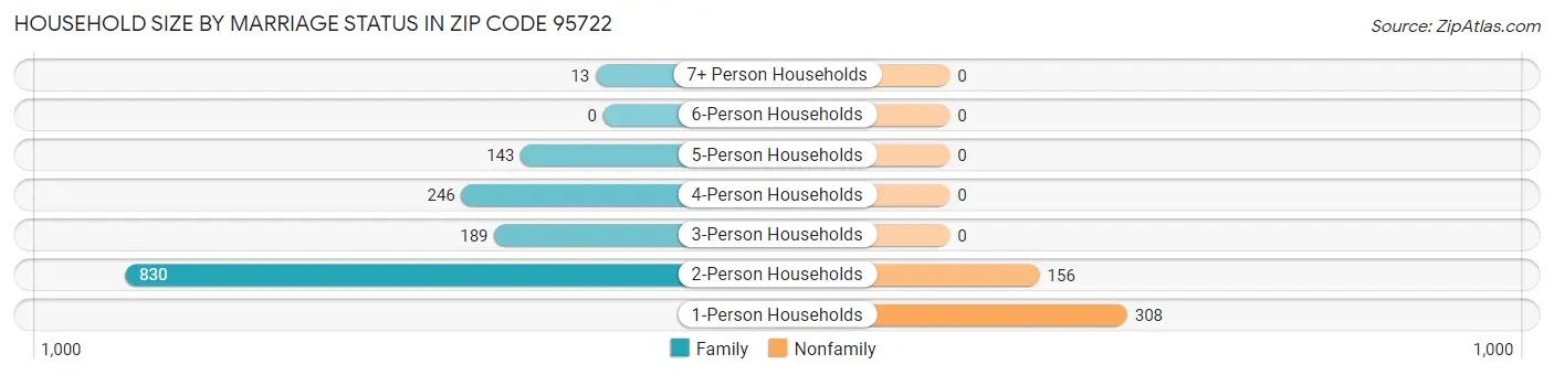 Household Size by Marriage Status in Zip Code 95722