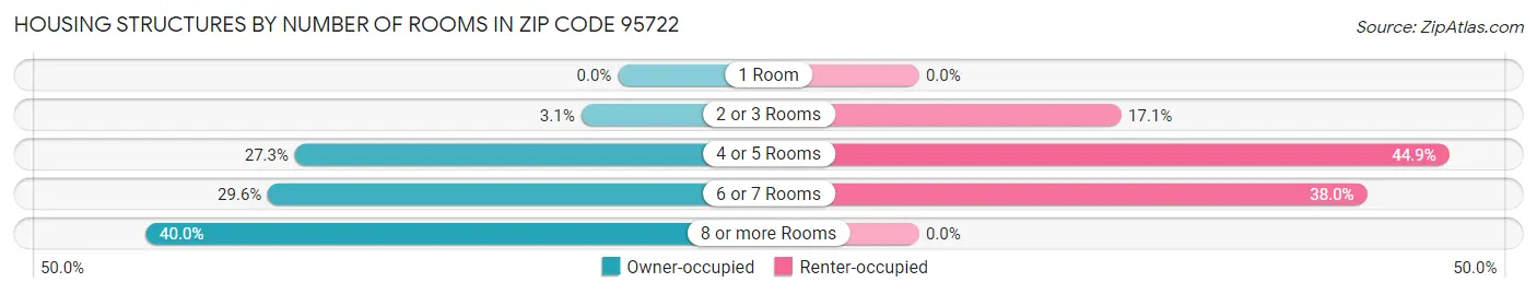 Housing Structures by Number of Rooms in Zip Code 95722