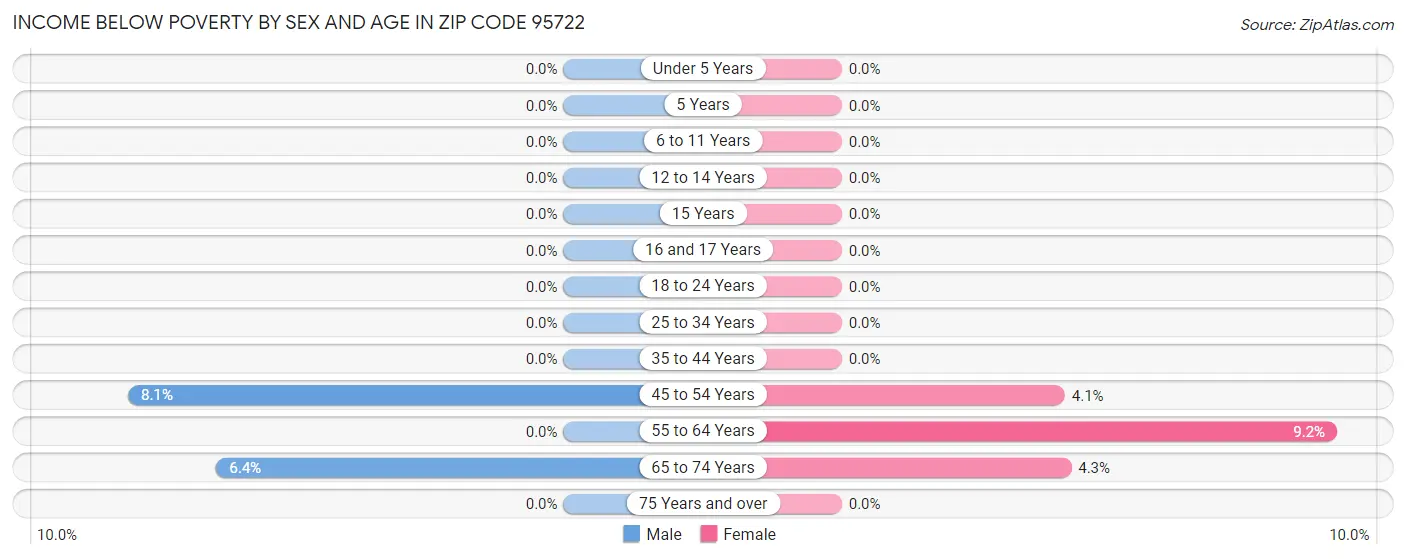 Income Below Poverty by Sex and Age in Zip Code 95722