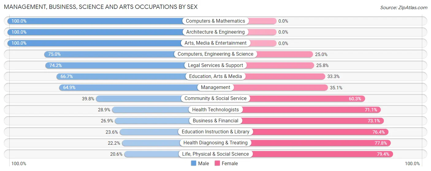 Management, Business, Science and Arts Occupations by Sex in Zip Code 95722