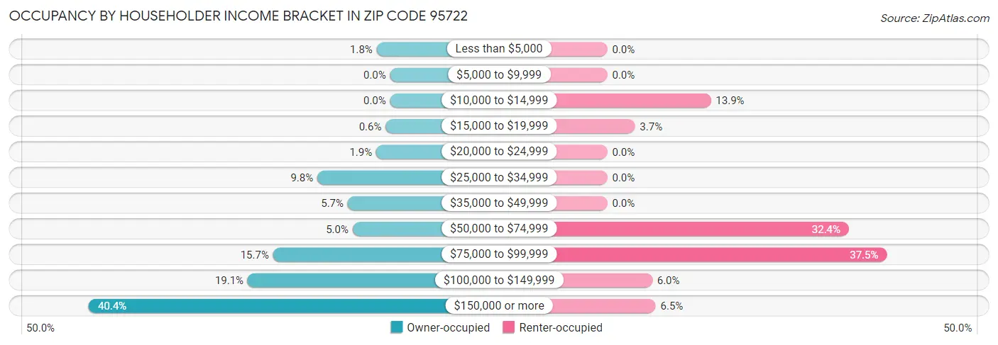 Occupancy by Householder Income Bracket in Zip Code 95722