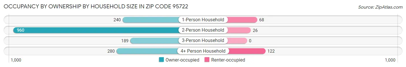 Occupancy by Ownership by Household Size in Zip Code 95722