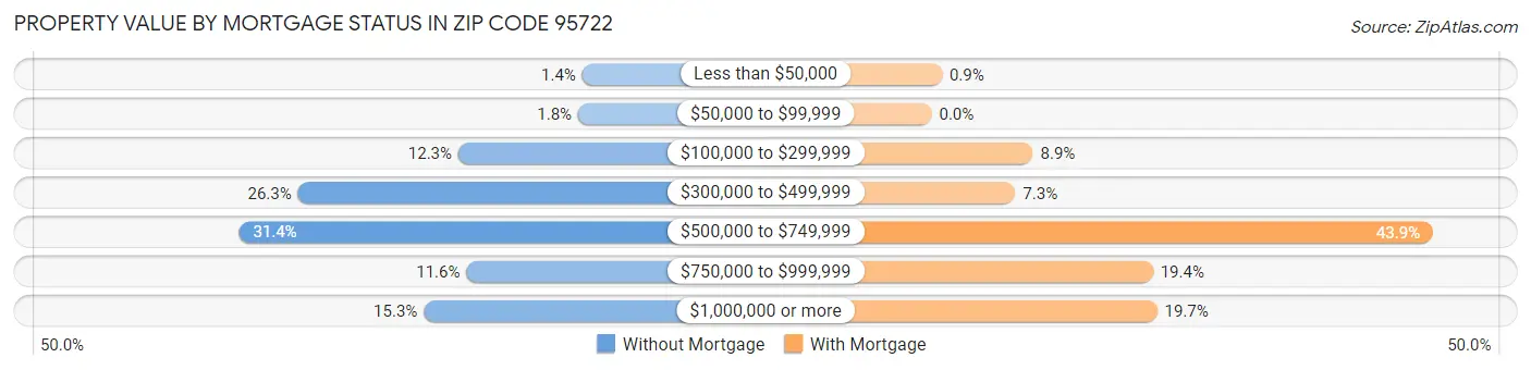 Property Value by Mortgage Status in Zip Code 95722