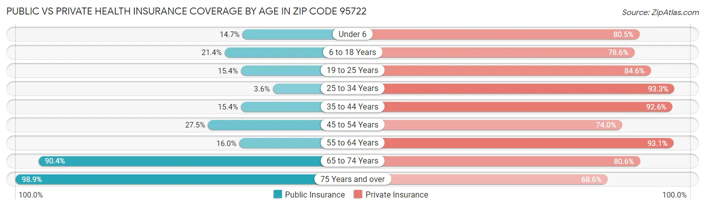 Public vs Private Health Insurance Coverage by Age in Zip Code 95722