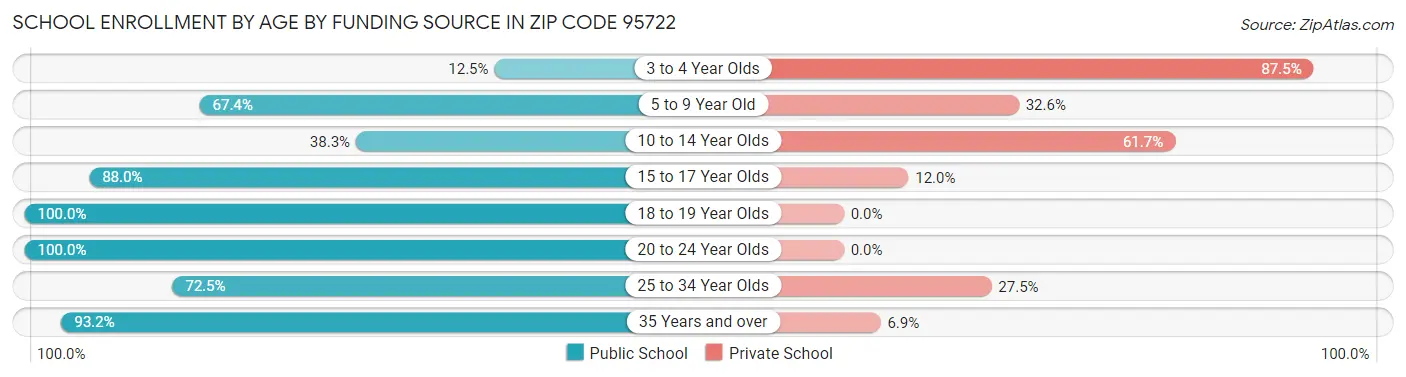 School Enrollment by Age by Funding Source in Zip Code 95722