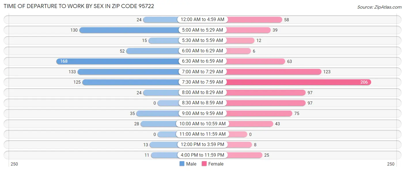 Time of Departure to Work by Sex in Zip Code 95722