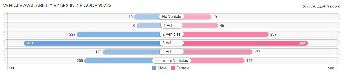 Vehicle Availability by Sex in Zip Code 95722